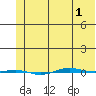STP Dock #1 tide chart for Saturday, May 1, 2021