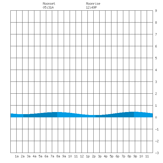 STP Dock #1 tide chart for Thursday, May 20, 2021
