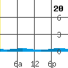 STP Dock #1 tide chart for Thursday, May 20, 2021