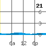 STP Dock #1 tide chart for Friday, May 21, 2021