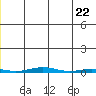 STP Dock #1 tide chart for Saturday, May 22, 2021