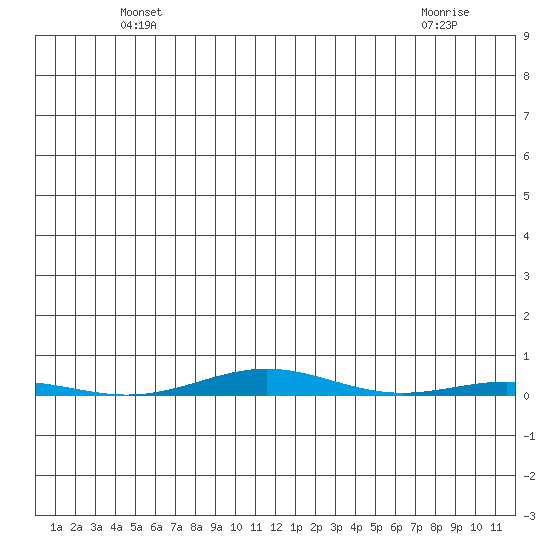 STP Dock #1 tide chart for Sunday, May 23, 2021