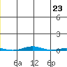 STP Dock #1 tide chart for Sunday, May 23, 2021
