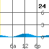 STP Dock #1 tide chart for Monday, May 24, 2021