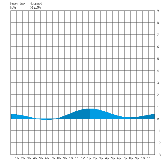 STP Dock #1 tide chart for Tuesday, May 25, 2021