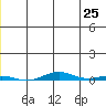 STP Dock #1 tide chart for Tuesday, May 25, 2021