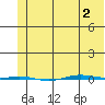 STP Dock #1 tide chart for Sunday, May 2, 2021