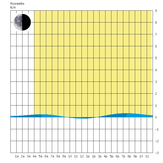 STP Dock #1 tide chart for Monday, May 3, 2021