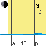 STP Dock #1 tide chart for Monday, May 3, 2021