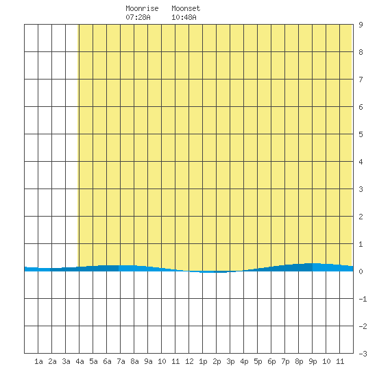 STP Dock #1 tide chart for Tuesday, May 4, 2021
