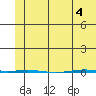 STP Dock #1 tide chart for Tuesday, May 4, 2021
