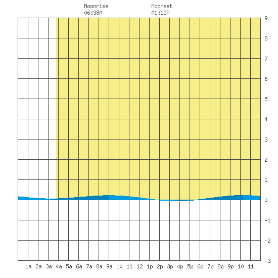 STP Dock #1 tide chart for Wednesday, May 5, 2021