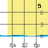 STP Dock #1 tide chart for Wednesday, May 5, 2021