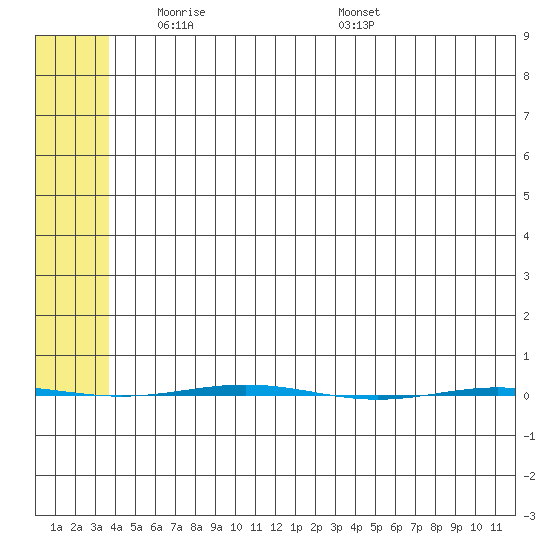 STP Dock #1 tide chart for Thursday, May 6, 2021