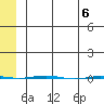 STP Dock #1 tide chart for Thursday, May 6, 2021