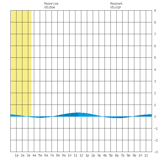 STP Dock #1 tide chart for Friday, May 7, 2021