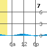 STP Dock #1 tide chart for Friday, May 7, 2021