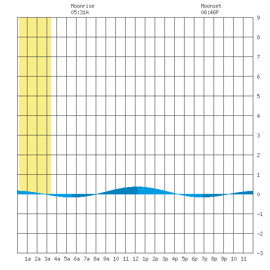 STP Dock #1 tide chart for Saturday, May 8, 2021
