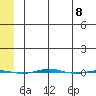STP Dock #1 tide chart for Saturday, May 8, 2021