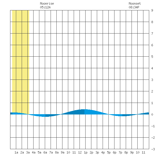 STP Dock #1 tide chart for Sunday, May 9, 2021