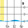 STP Dock #1 tide chart for Sunday, May 9, 2021