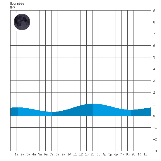STP Dock #1 tide chart for Thursday, June 10, 2021