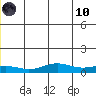 STP Dock #1 tide chart for Thursday, June 10, 2021