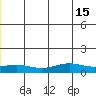 STP Dock #1 tide chart for Tuesday, June 15, 2021