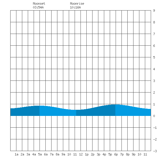 STP Dock #1 tide chart for Wednesday, June 16, 2021
