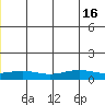 STP Dock #1 tide chart for Wednesday, June 16, 2021