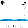 STP Dock #1 tide chart for Thursday, June 17, 2021