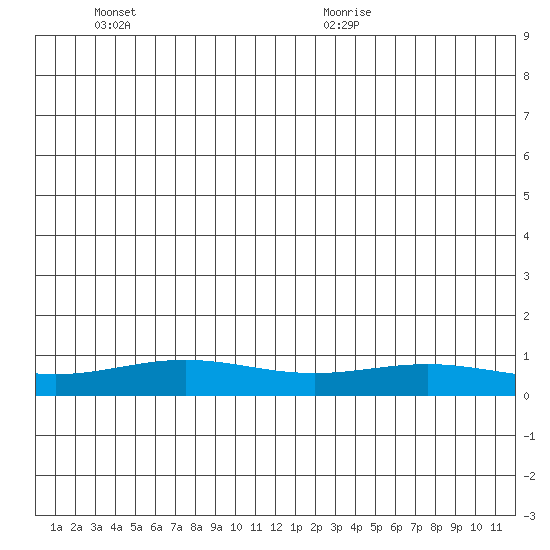 STP Dock #1 tide chart for Friday, June 18, 2021
