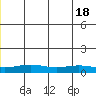 STP Dock #1 tide chart for Friday, June 18, 2021