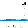 STP Dock #1 tide chart for Saturday, June 19, 2021