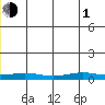 STP Dock #1 tide chart for Tuesday, June 1, 2021