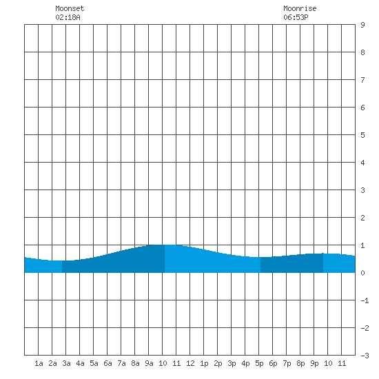 STP Dock #1 tide chart for Sunday, June 20, 2021