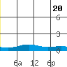 STP Dock #1 tide chart for Sunday, June 20, 2021
