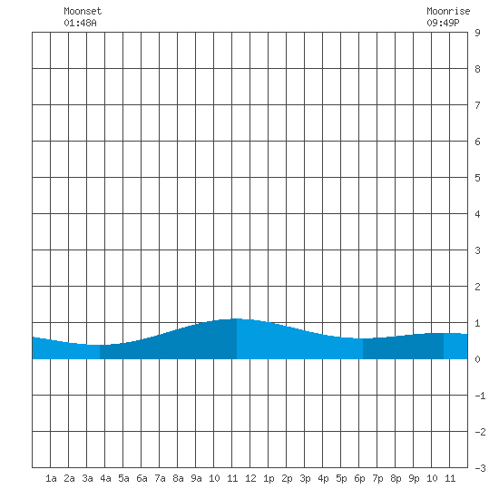 STP Dock #1 tide chart for Monday, June 21, 2021