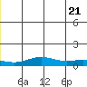 STP Dock #1 tide chart for Monday, June 21, 2021