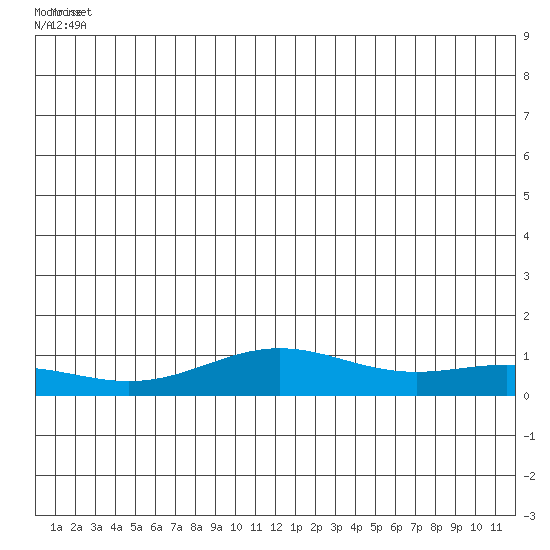 STP Dock #1 tide chart for Tuesday, June 22, 2021