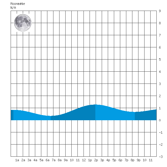 STP Dock #1 tide chart for Thursday, June 24, 2021