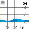 STP Dock #1 tide chart for Thursday, June 24, 2021