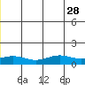 STP Dock #1 tide chart for Monday, June 28, 2021