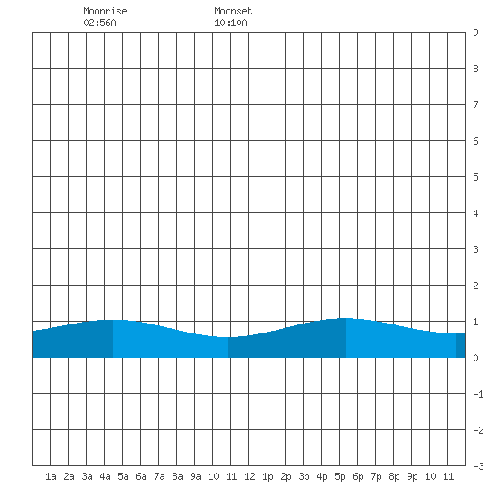 STP Dock #1 tide chart for Tuesday, June 29, 2021