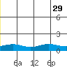 STP Dock #1 tide chart for Tuesday, June 29, 2021