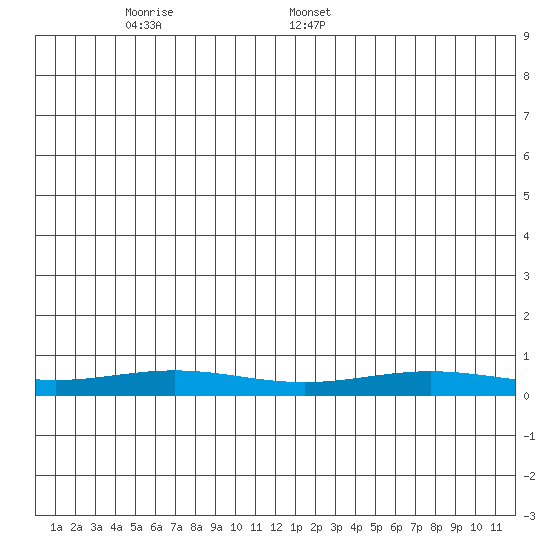 STP Dock #1 tide chart for Wednesday, June 2, 2021