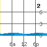 STP Dock #1 tide chart for Wednesday, June 2, 2021