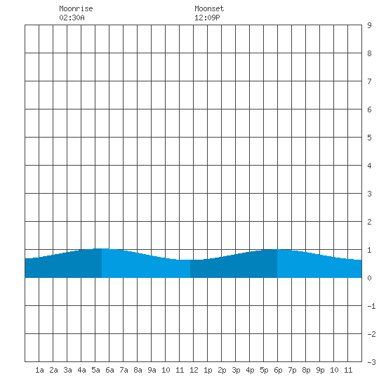STP Dock #1 tide chart for Wednesday, June 30, 2021