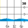 STP Dock #1 tide chart for Wednesday, June 30, 2021
