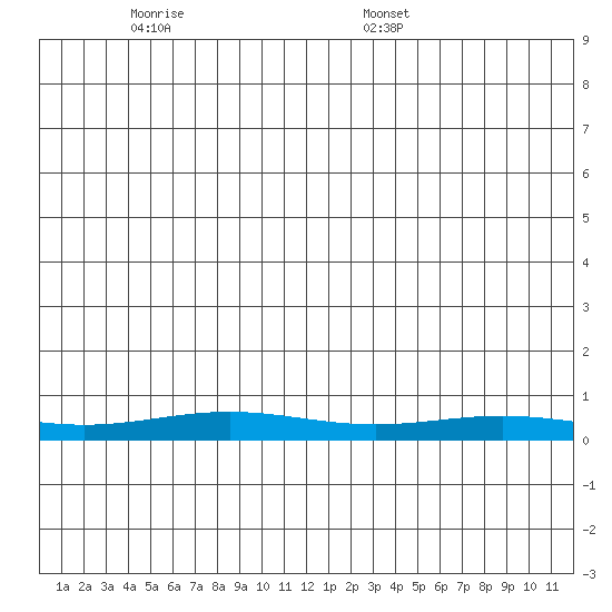 STP Dock #1 tide chart for Thursday, June 3, 2021